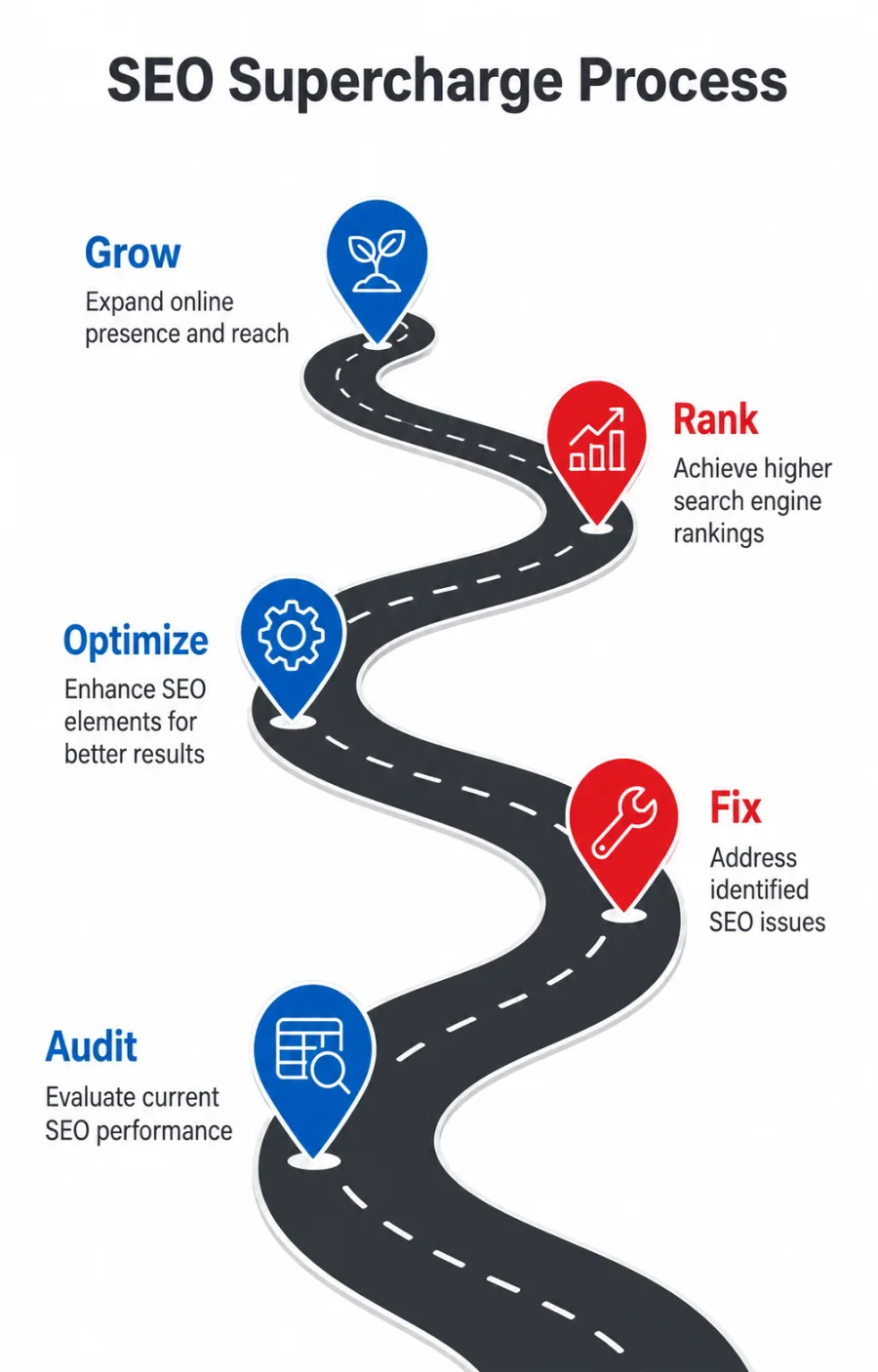 El proceso SEO que seguimos como agencia de SEO para automoción: auditar, corregir, optimizar, posicionar y crecer