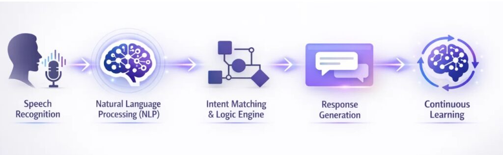 How Does Voice Search AI Integration Work? 