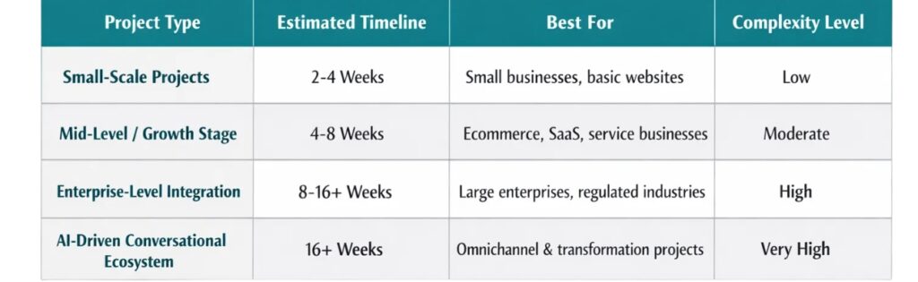 How Long Does It Take to Implement Voice Search AI Integration? 