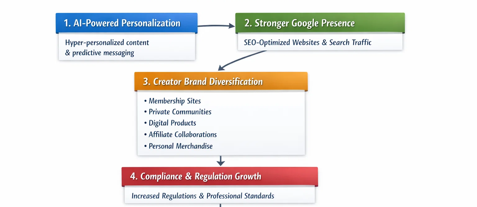 Future of OnlyFans Marketing