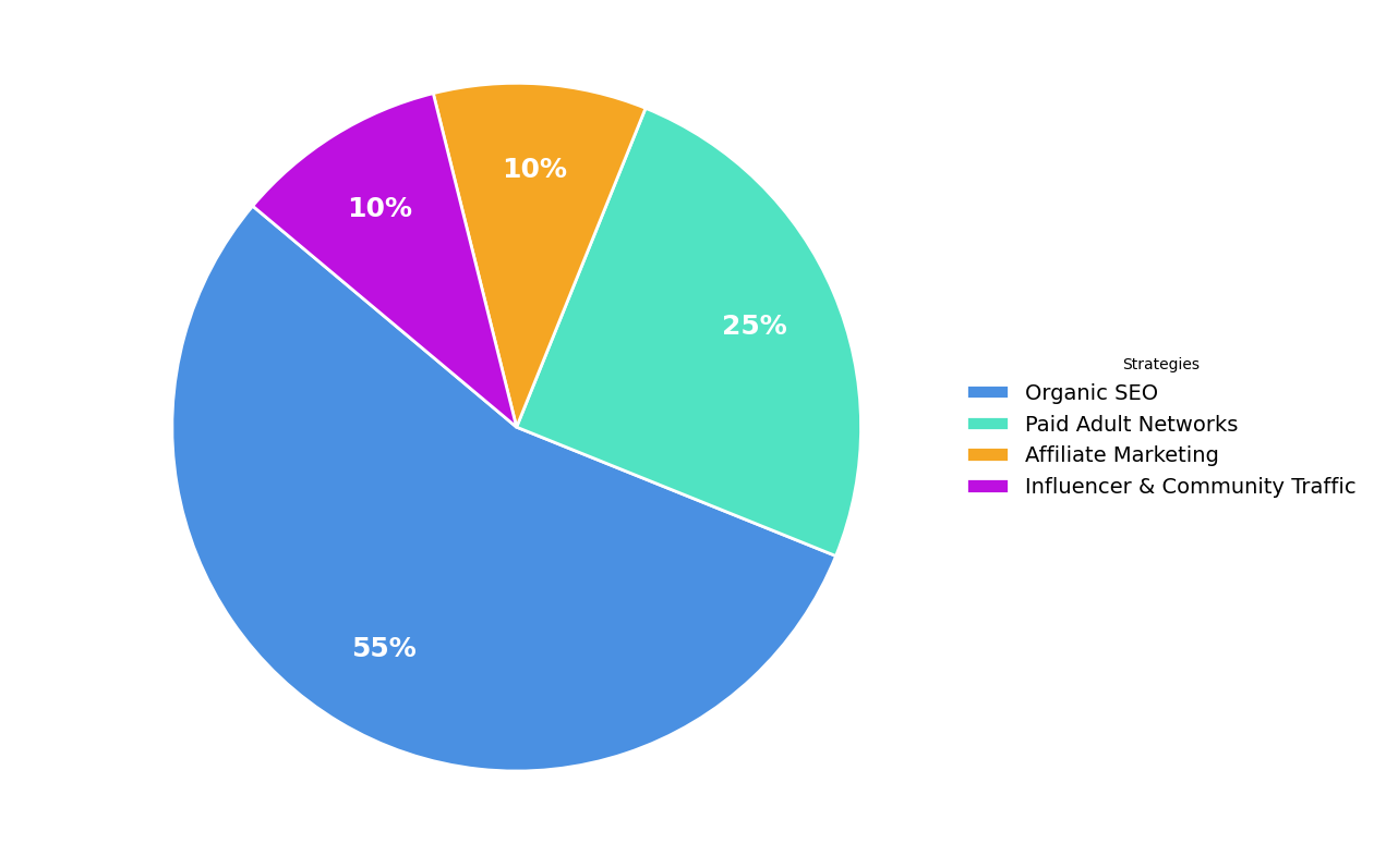 Traffic Strategy Distribution for Adult Businesses