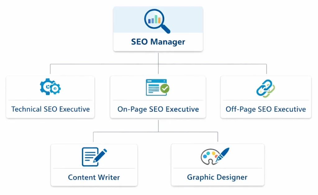 In-House SEO Team Structure