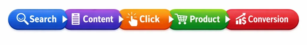 Long-Term Growth System 