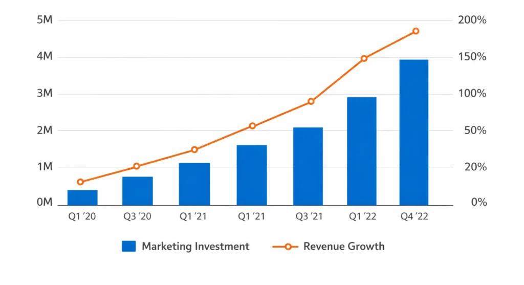 Cost vs ROI Growth