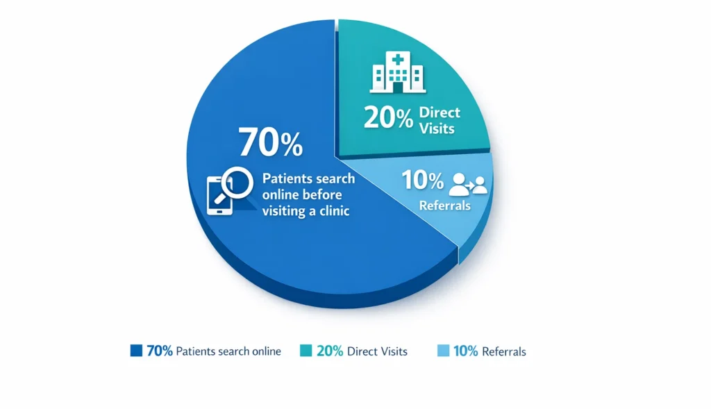 How Patients Find Healthcare Services Online