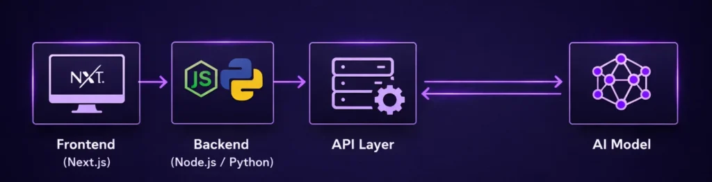 Modern AI Companion Platforms Use Complex Tech Stacks