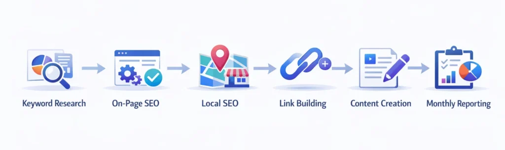 step-by-step SEO workflow