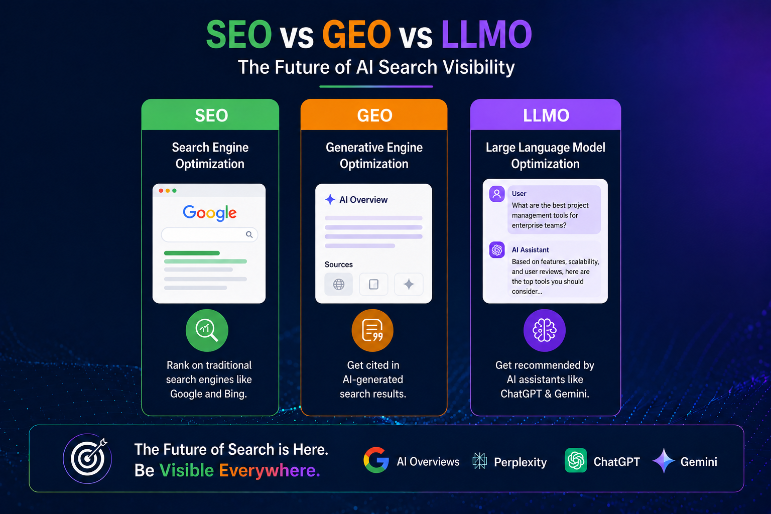 LLMO vs GEO vs SEO: What Is The Difference And Which One Do You Need?  